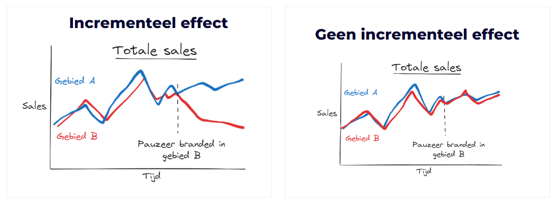 incrementality testing